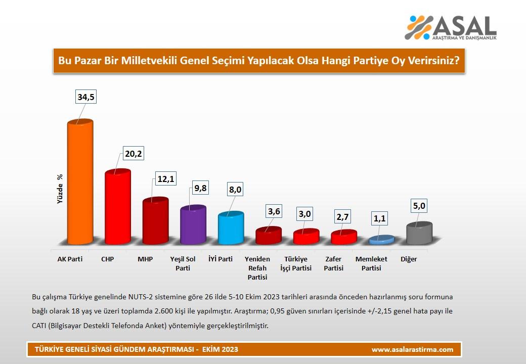 Son anket: AK Parti birinci, CHP'ye destek 5 puan düştü