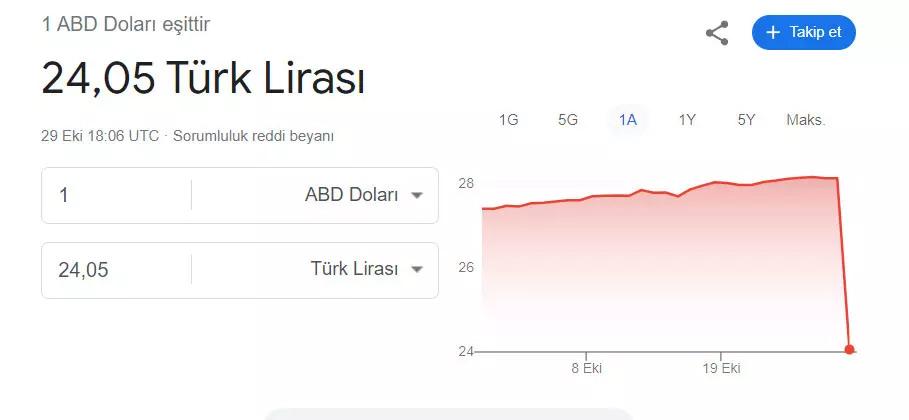 Google'ın dolar hatası pahalıya patladı: Panikle sattılar yüzde 4 değer kaybetti