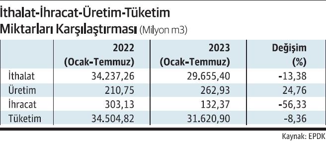 Karadeniz gazında üretim iki kat arttı