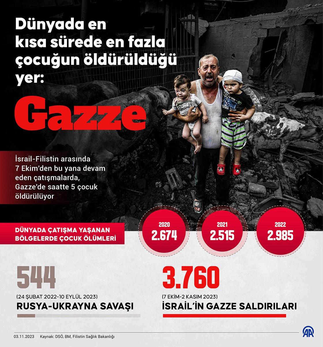 Dünyada en kısa sürede en fazla çocuğun öldürüldüğü yer: Gazze