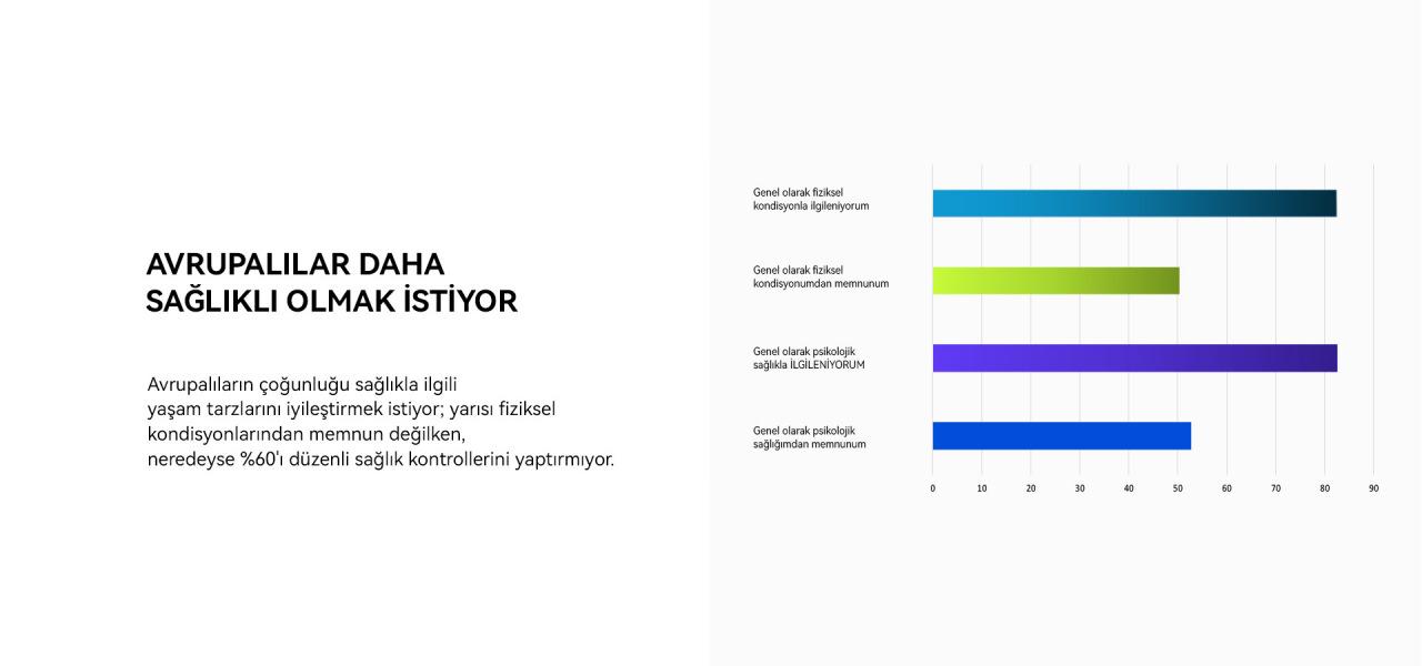 Huawei Avrupa Sağlık Araştırması 2023 sonuçları açıklandı!