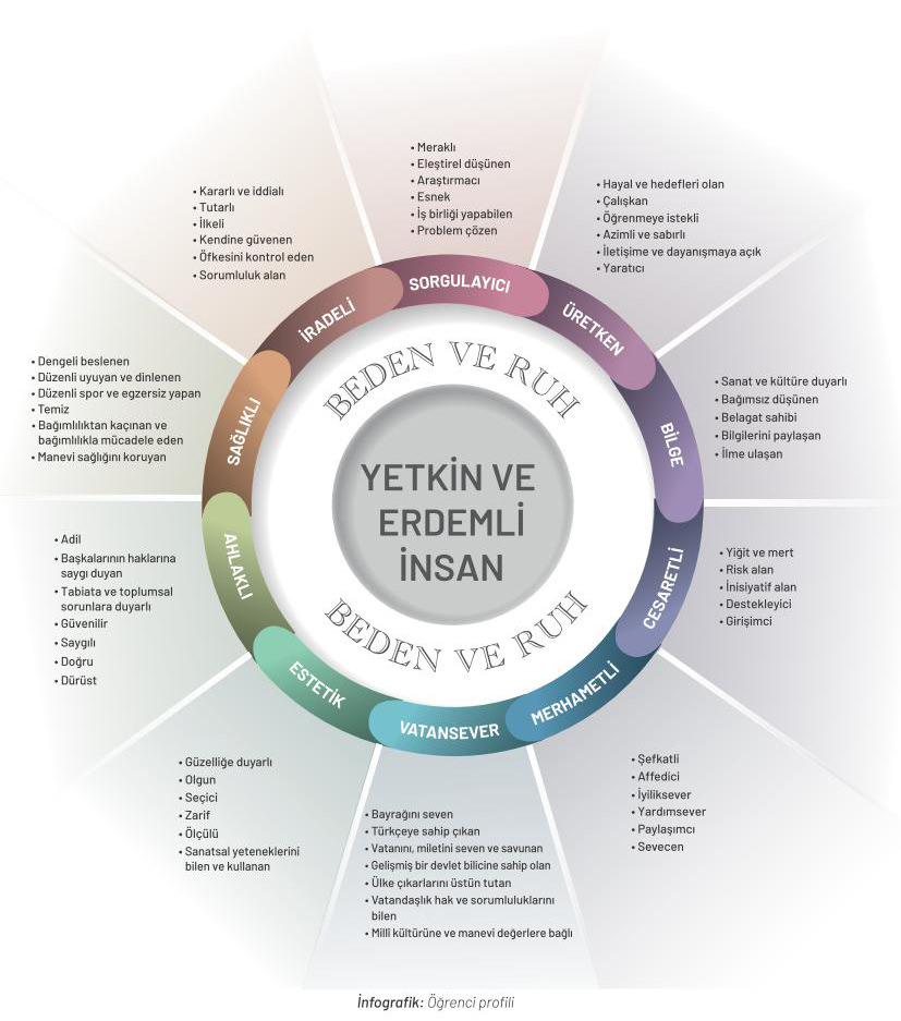 Yeni müfredat ile ilk kez yeni bir öğrenci profili tanımı yapıldı