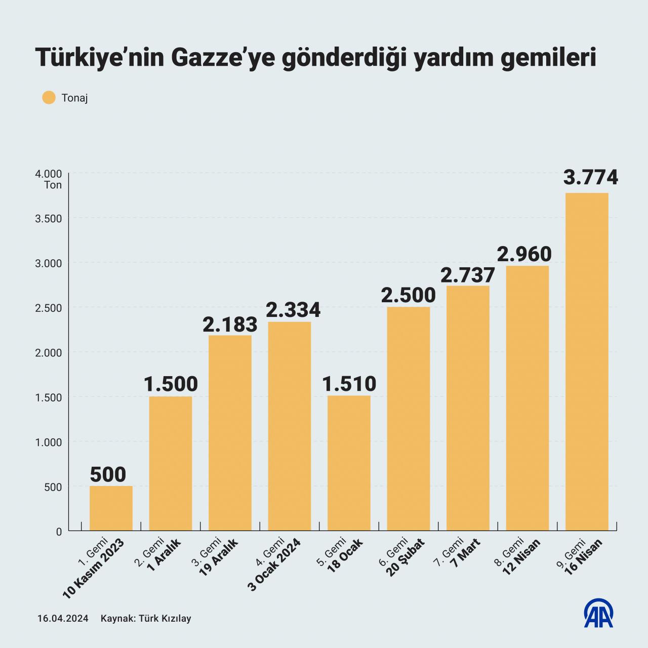 Türkiye Gazze'ye en çok yardım yapan ülke unvanını bırakmadı