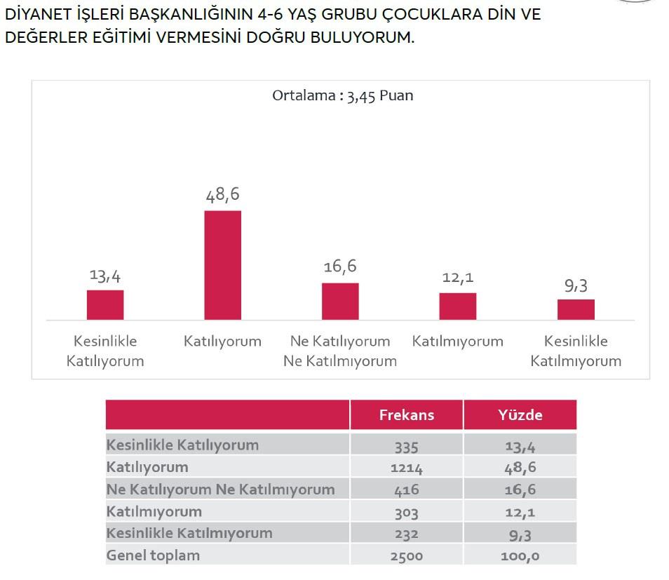 Din adamlarının toplumdaki algısı belli oldu! Diyanet'in o faaliyetine büyük destek