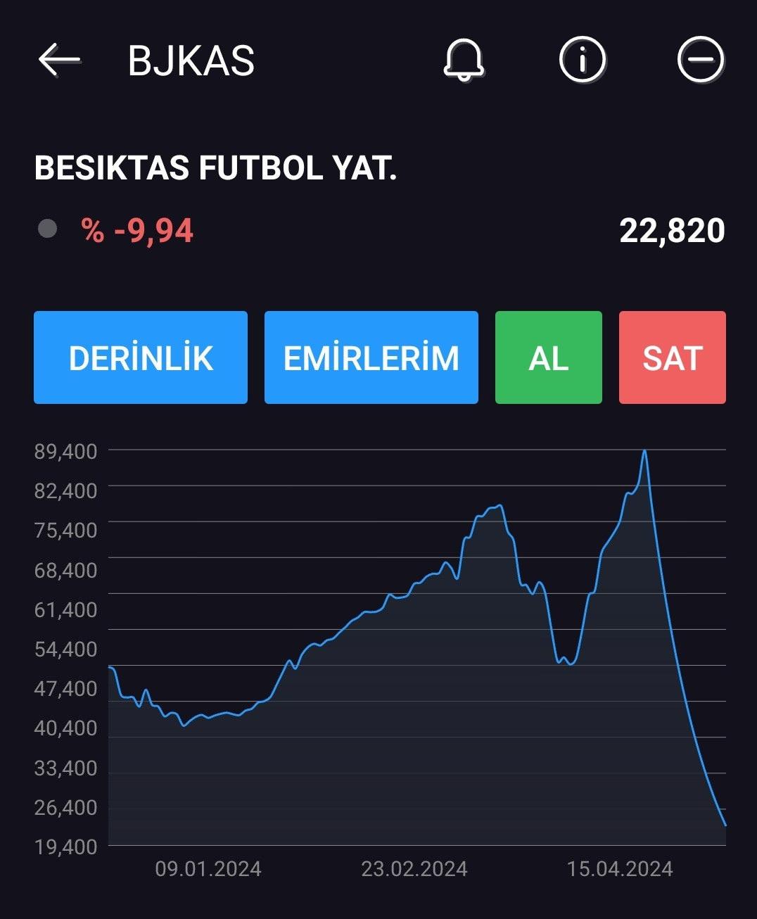 Beşiktaş hissesinde neler oluyor? Değer kaybı yüzde 74'e ulaştı