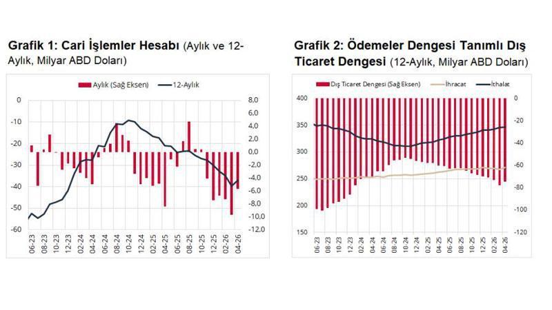 Dış Ticaret ve Hizmet Dengesi Verileri Açıklandı: Rezervlerde 12 Milyar Dolarlık Artış