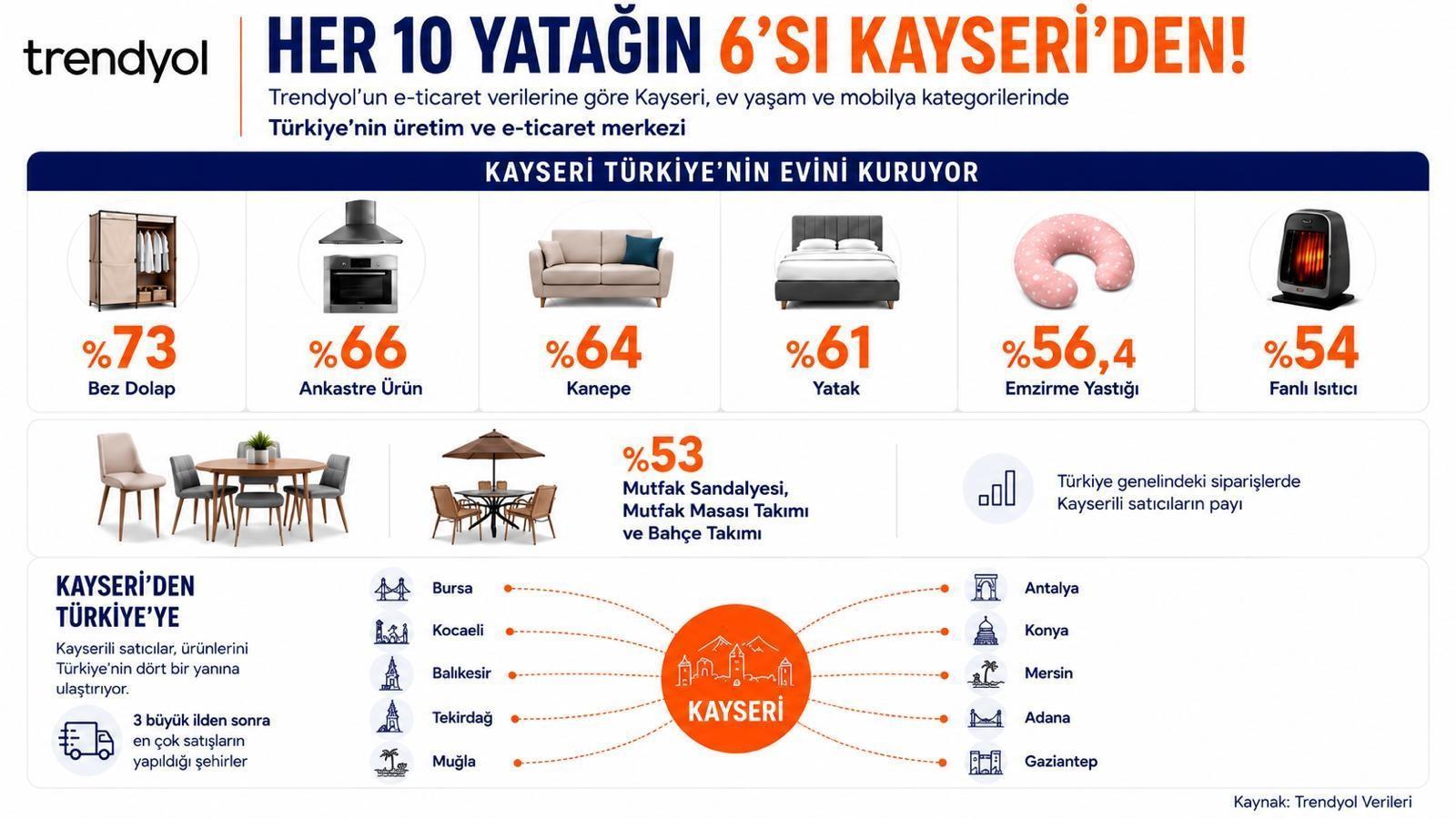 Trendyol verileri: Kayseri e-ticarette ev yaşam ve mobilyada öne çıkıyor